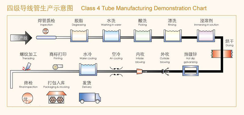 熱鍍鋅穿線管工藝