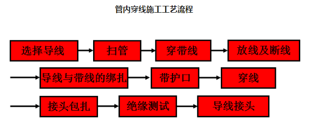鍍鋅線管管內(nèi)穿線施工工藝流程